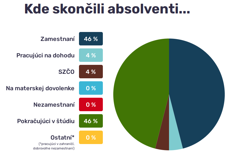 Uplatnenie absolventov